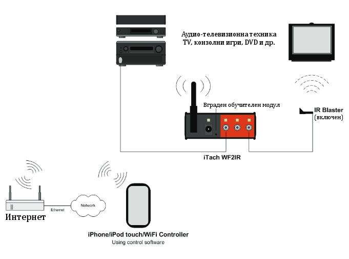 WiFi към IR (инфраред) - уред за управление на IR-базирани устройства (дистанционни)
